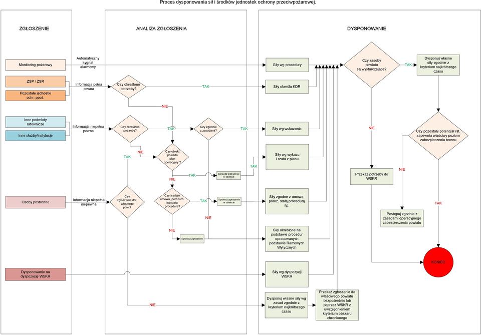 TAK Dysponuj własne siły zgodnie z kryterium najkrótszego czasu ZSP / ZSR Pozostałe jednostki ochr. ppoż. Informacja pełna pewna Czy określono potrzeby?