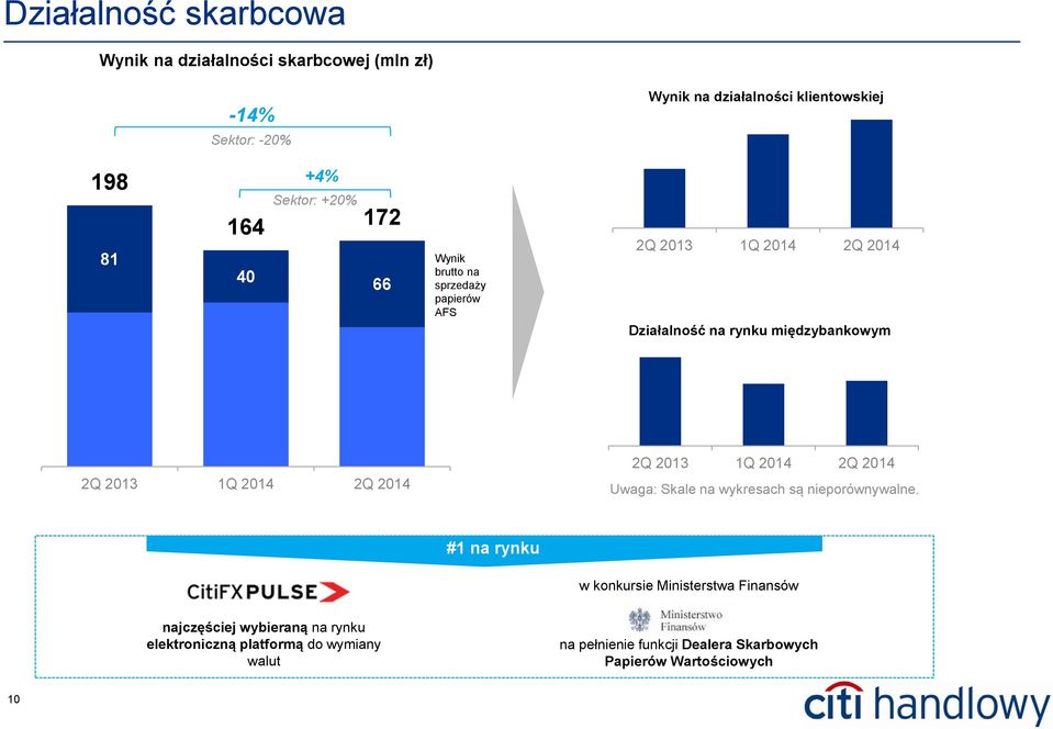 1Q 2014 2Q 2014 2Q 2013 1Q 2014 2Q 2014 Uwaga: Skale na wykresach są nieporównywalne.