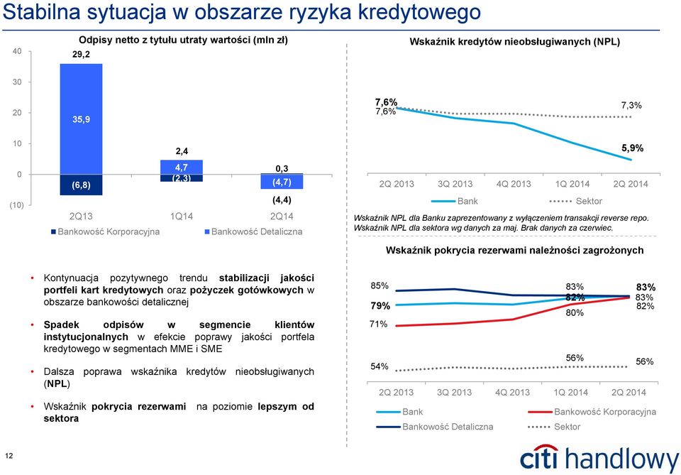 reverse repo. Wskaźnik NPL dla sektora wg danych za maj. Brak danych za czerwiec.