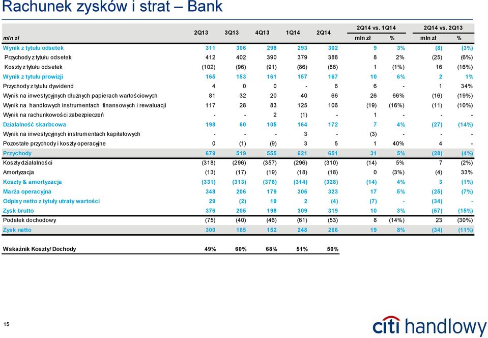 (102) (96) (91) (86) (86) 1 (1%) 16 (16%) Wynik z tytułu prowizji 165 153 161 157 167 10 6% 2 1% Przychody z tytułu dywidend 4 0 0-6 6-1 34% Wynik na inwestycyjnych dłużnych papierach wartościowych