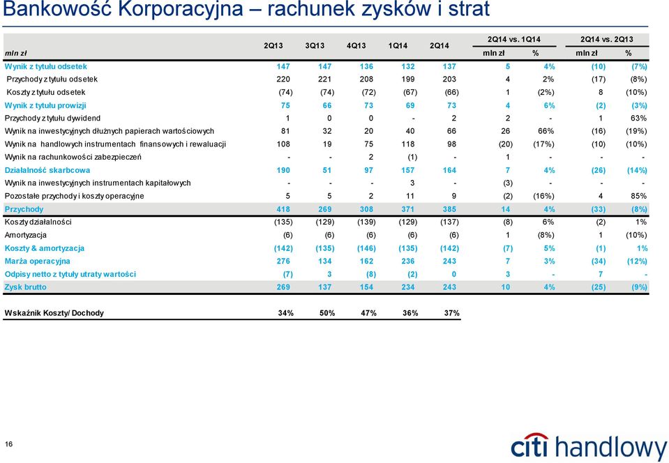 (74) (74) (72) (67) (66) 1 (2%) 8 (10%) Wynik z tytułu prowizji 75 66 73 69 73 4 6% (2) (3%) Przychody z tytułu dywidend 1 0 0-2 2-1 63% Wynik na inwestycyjnych dłużnych papierach wartościowych 81 32