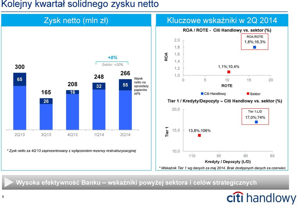 Citi Handlowy 10 Sektor 26 Tier 1 / Kredyty/Depozyty Citi Handlowy vs.