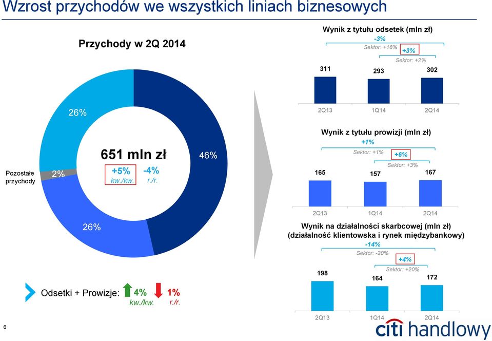 46% Wynik z tytułu prowizji (mln zł) +1% Sektor: +1% +6% Sektor: +3% 165 157 167 26% Odsetki + Prowizje: 4% kw./kw. 1% r./r.