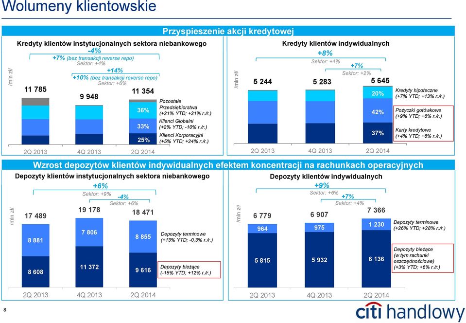 /r.) 5 244 5 283 5 645 2Q 2013 4Q 2013 2Q 2014 Wzrost depozytów klientów indywidualnych efektem koncentracji na rachunkach operacyjnych Depozyty klientów instytucjonalnych sektora niebankowego