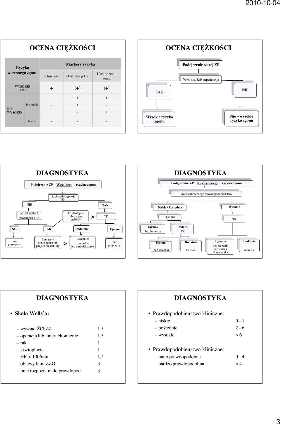 Niskie / Pośrednie Wysokie ECHO SERCA: przeciąŝenie PK dostępna lub pacjent stabilny > D-dimer NIE TAK Dodatnia Ujemna Ujemny bez leczenia Dodatni Inne przyczyny Inne testy niedostępne lub pacjent