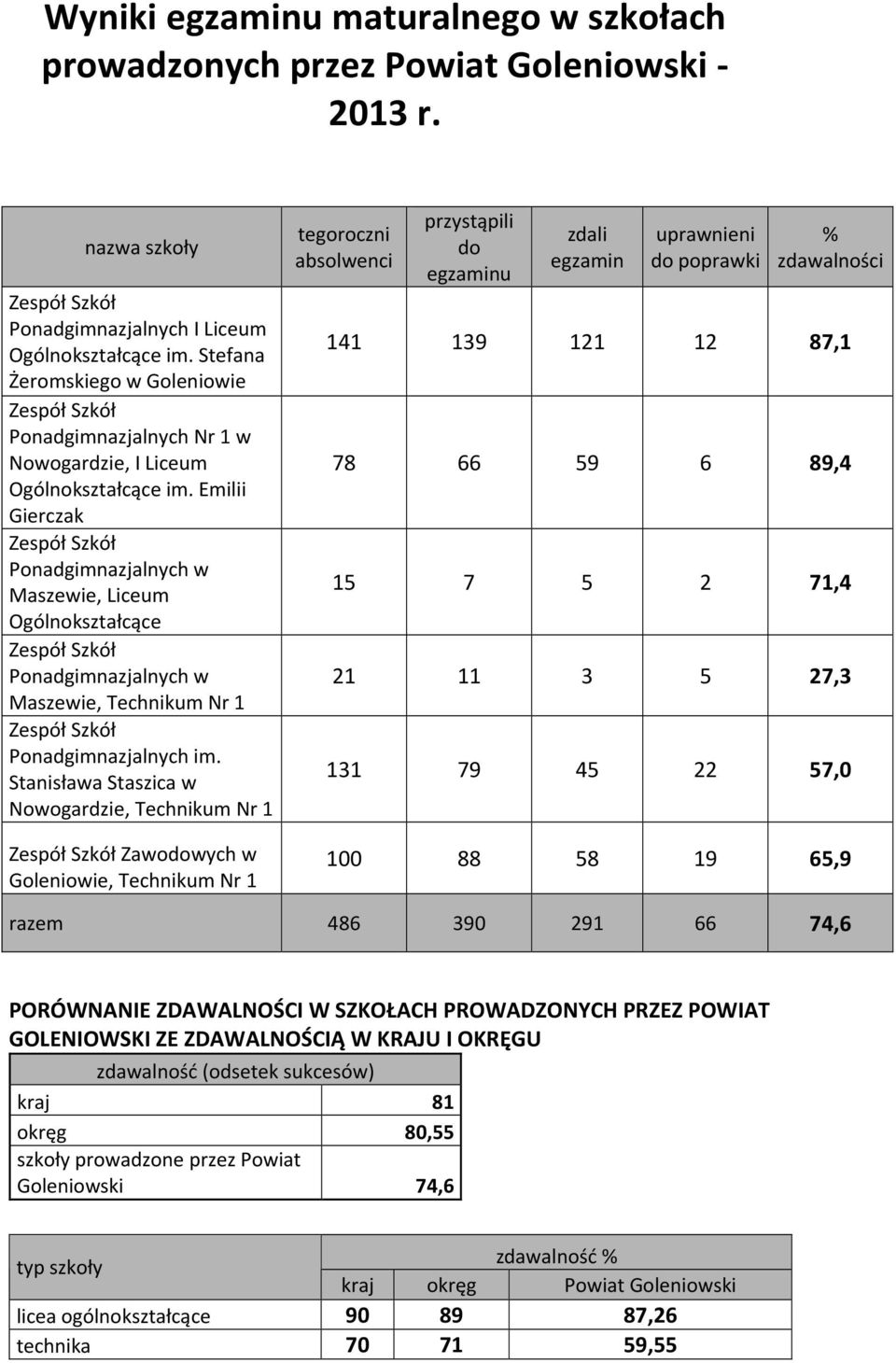 Emilii Gierczak Ponadgimnazjalnych w Maszewie, Liceum Ogólnokształcące Ponadgimnazjalnych w Maszewie, Technikum Nr 1 Ponadgimnazjalnych im.