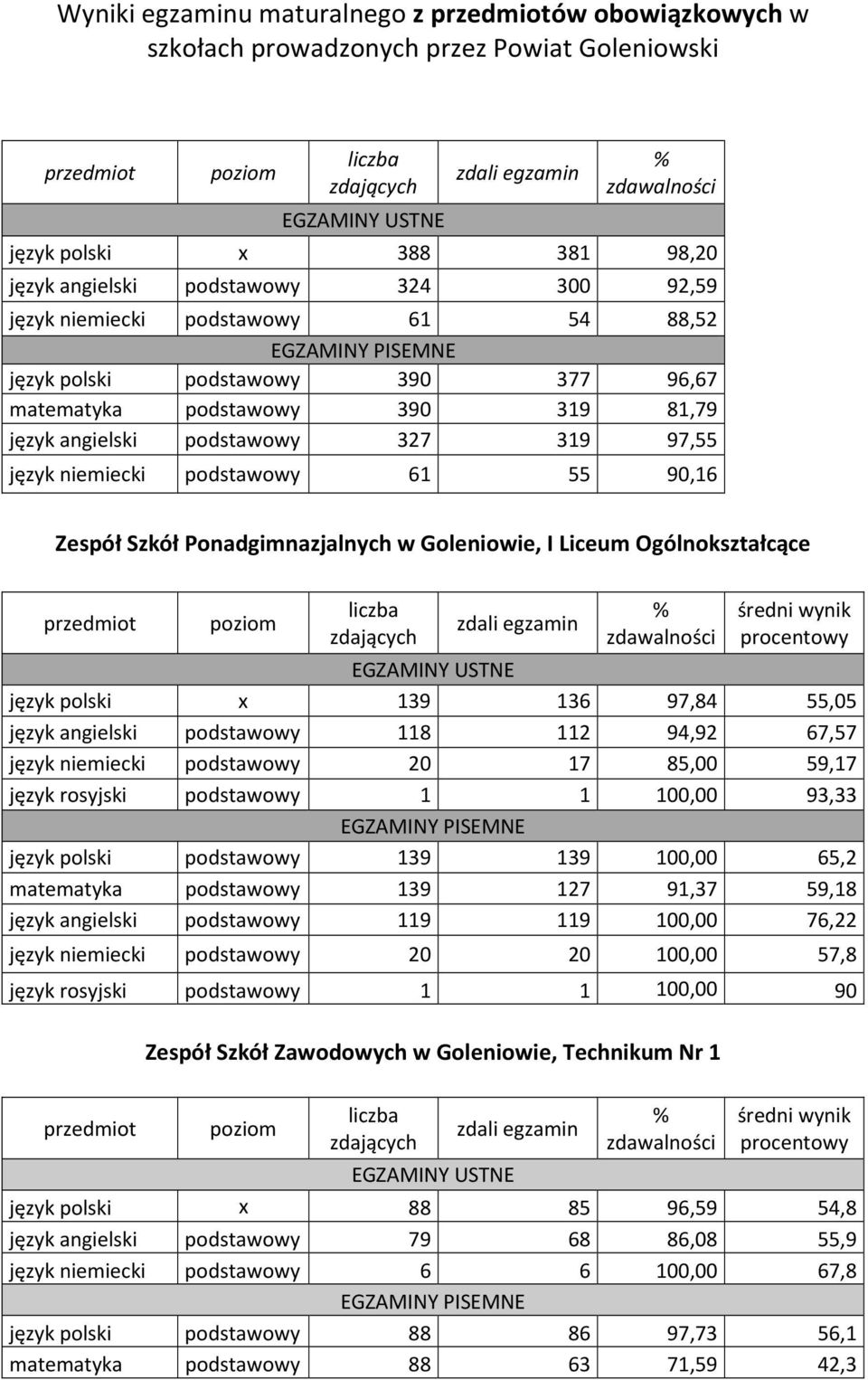 Liceum Ogólnokształcące język polski x 139 136 97,84 55,05 język angielski podstawowy 118 112 94,92 67,57 język niemiecki podstawowy 20 17 85,00 59,17 język rosyjski podstawowy 1 1 100,00 93,33 język