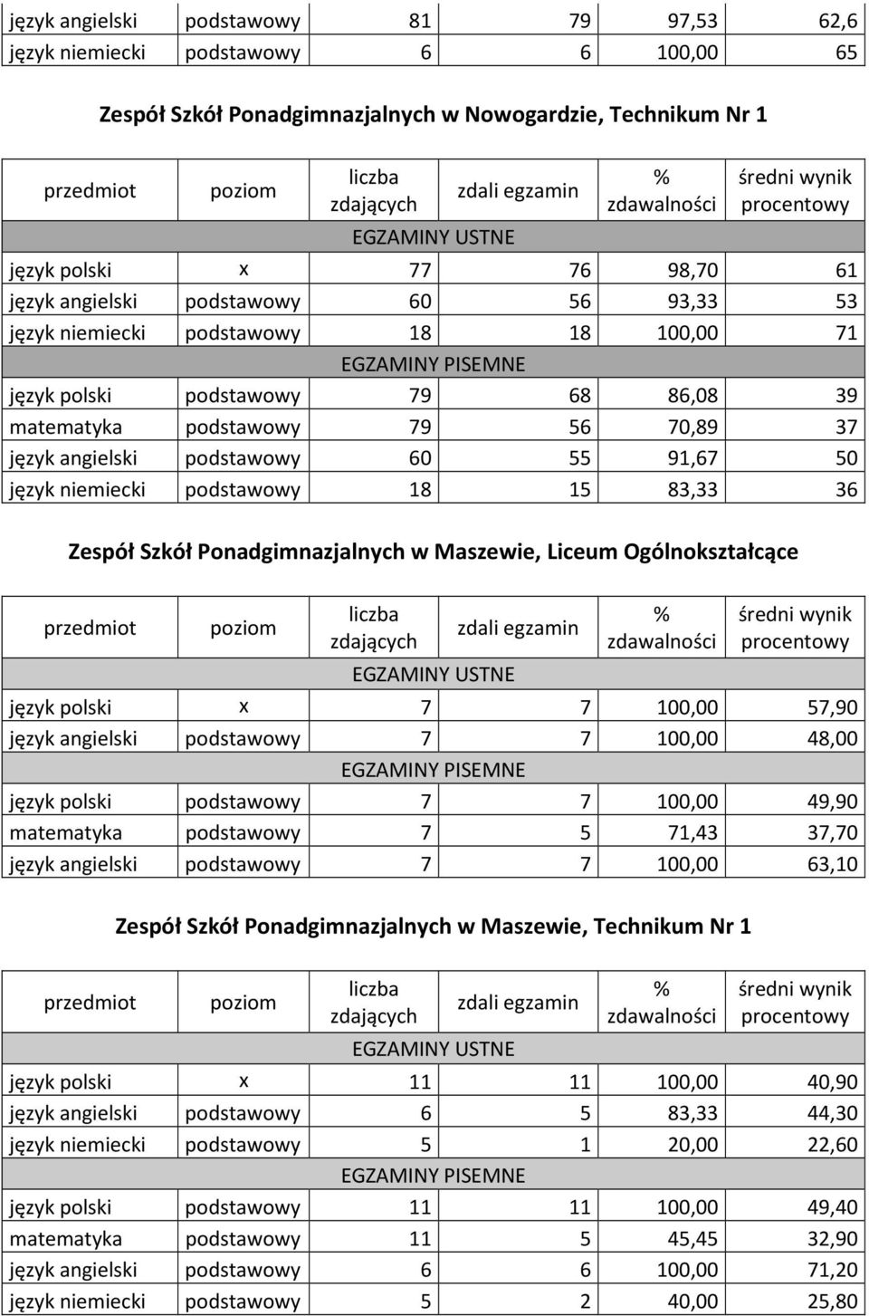 15 83,33 36 PonadgimnaznalnycW w Maszewie, Liceum Ogólnokształcące język polski x 7 7 100,00 57,90 język angielski podstawowy 7 7 100,00 48,00 język polski podstawowy 7 7 100,00 49,90 matematyka