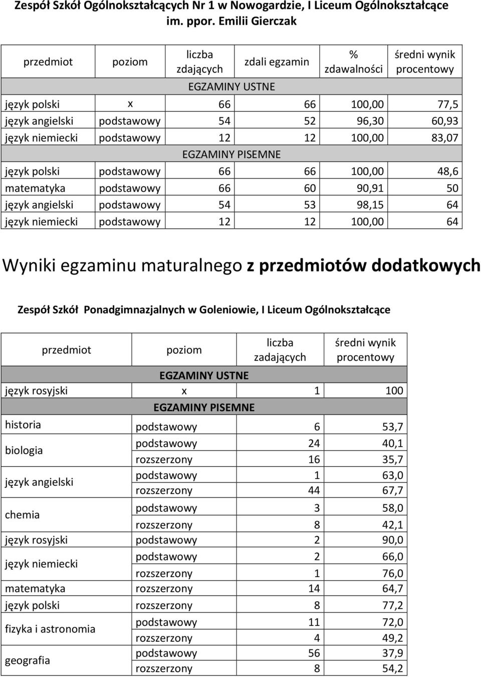 maturalnego z ów dodatkowycw PonadgimnaznalnycW w Goleniowie, I Liceum Ogólnokształcące zadających język rosyjski x 1 100 historia podstawowy 6 53,7 biologia podstawowy 24 40,1 rozszerzony 16 35,7