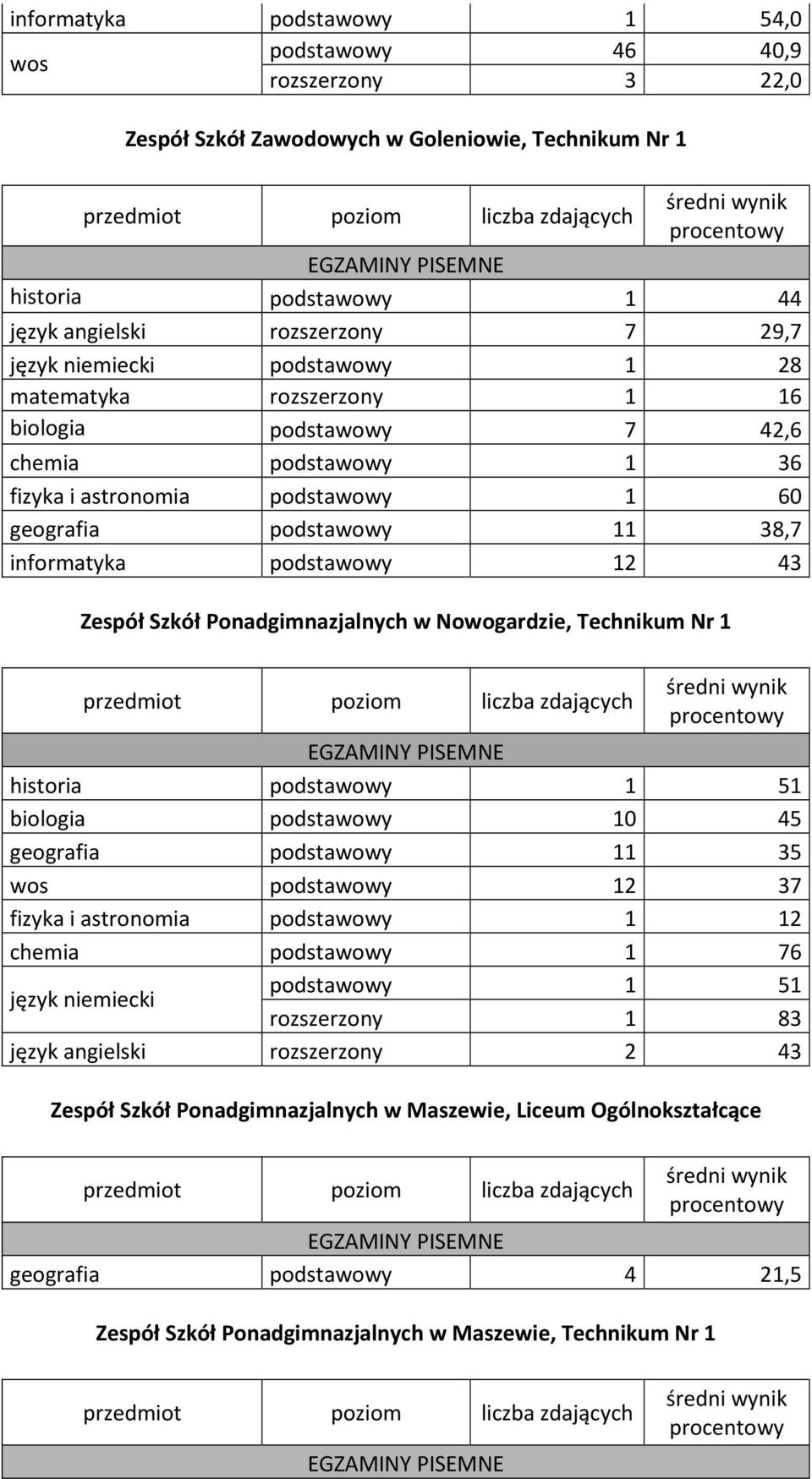 Nowogardzie, TecWnikum Nr 0 historia podstawowy 1 51 biologia podstawowy 10 45 geografia podstawowy 11 35 wos podstawowy 12 37 fizyka i astronomia podstawowy 1 12 chemia podstawowy 1 76 język