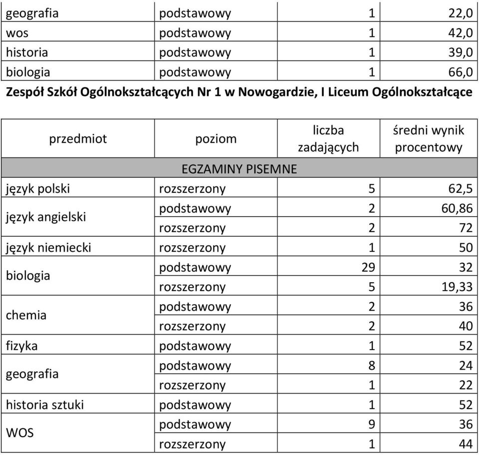 2 72 język niemiecki rozszerzony 1 50 biologia podstawowy 29 32 rozszerzony 5 19,33 chemia podstawowy 2 36 rozszerzony 2 40