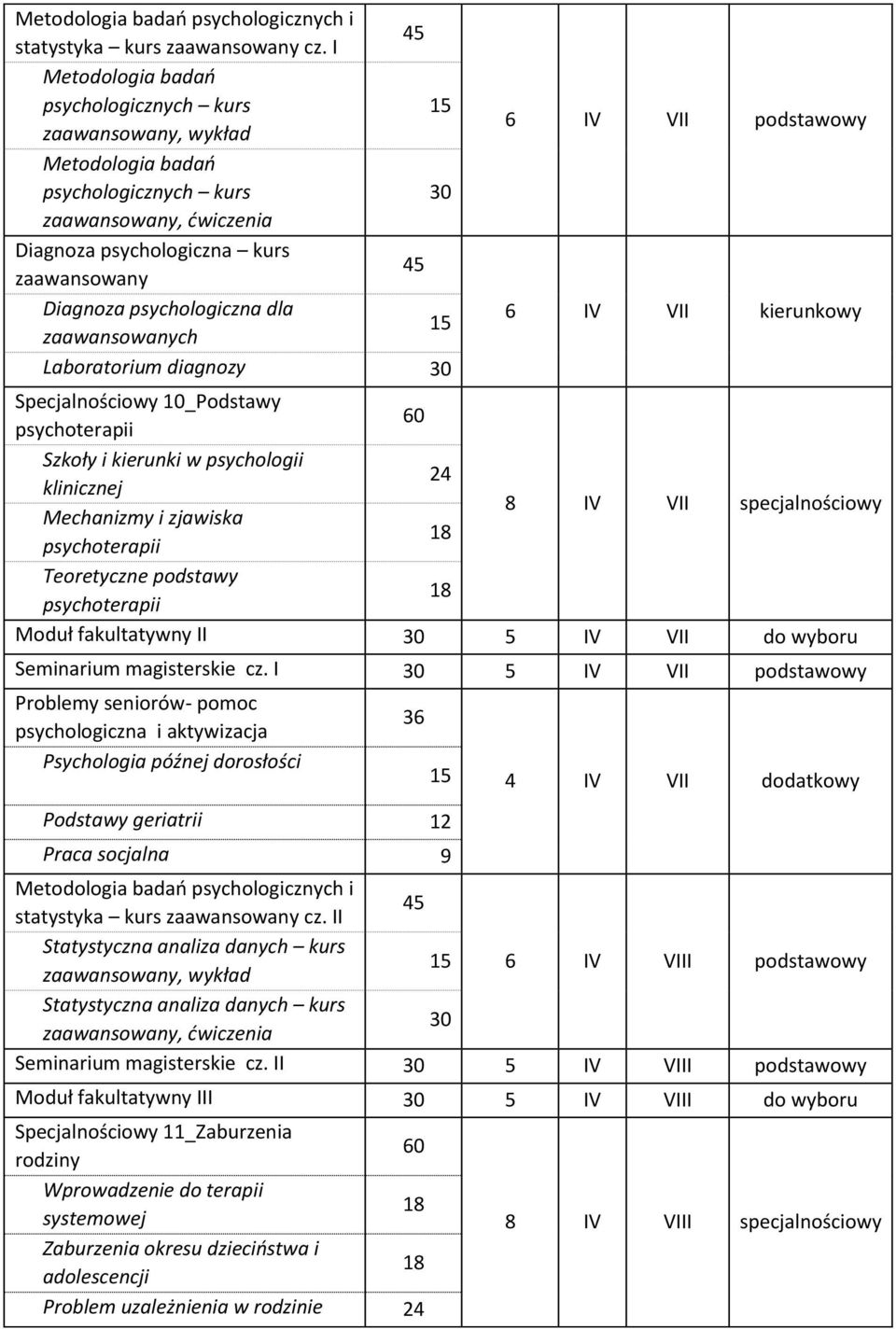 IV VII podstawowy 6 IV VII kierunkowy Specjalnościowy 10_Podstawy Szkoły i kierunki w psychologii 24 klinicznej 8 IV VII specjalnościowy Mechanizmy i zjawiska Teoretyczne podstawy Moduł fakultatywny