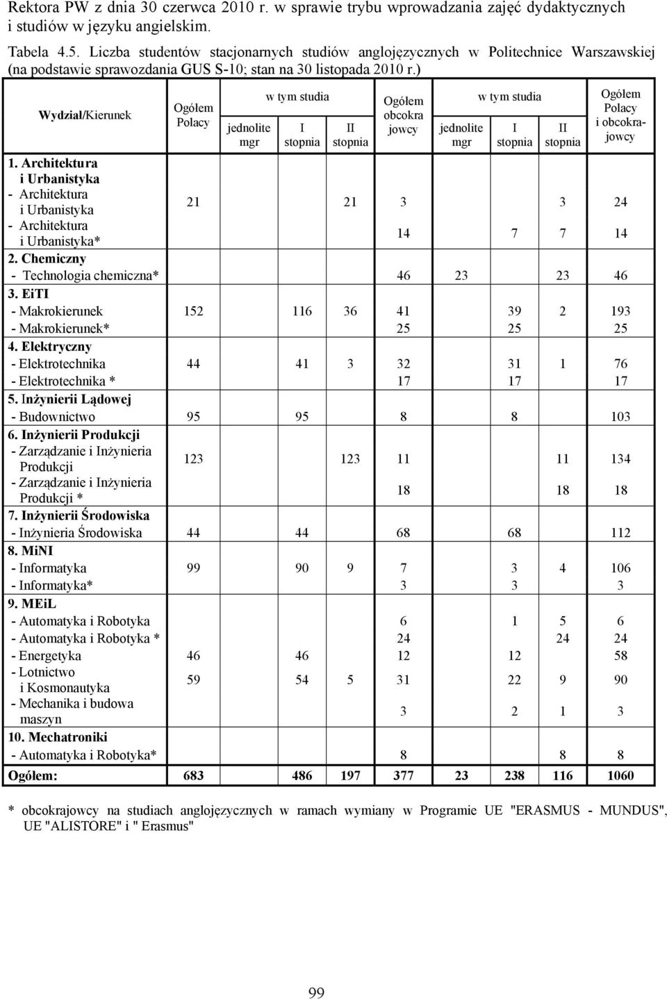 ) Wydział/Kierunek Ogółem Polacy jednolite mgr w tym studia I stopnia II stopnia Ogółem obcokra jowcy jednolite mgr w tym studia I stopnia II stopnia Ogółem Polacy i obcokrajowcy 1.