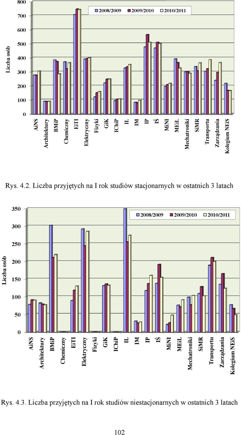 Liczba przyjętych na I rok studiów stacjonarnych w ostatnich 3 latach 350 2008/2009 2009/2010 2010/2011 300 250 Liczba osób 200 150 100 50 0 AiNS