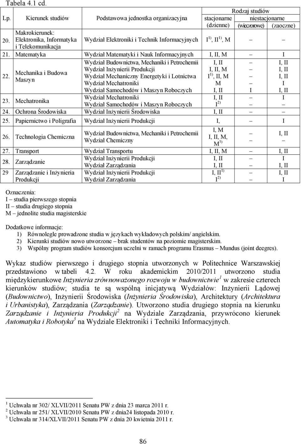 Matematyka Wydział Matematyki i Nauk Informacyjnych I, II, M I Wydział Budownictwa, Mechaniki i Petrochemii I, II I, II 22.