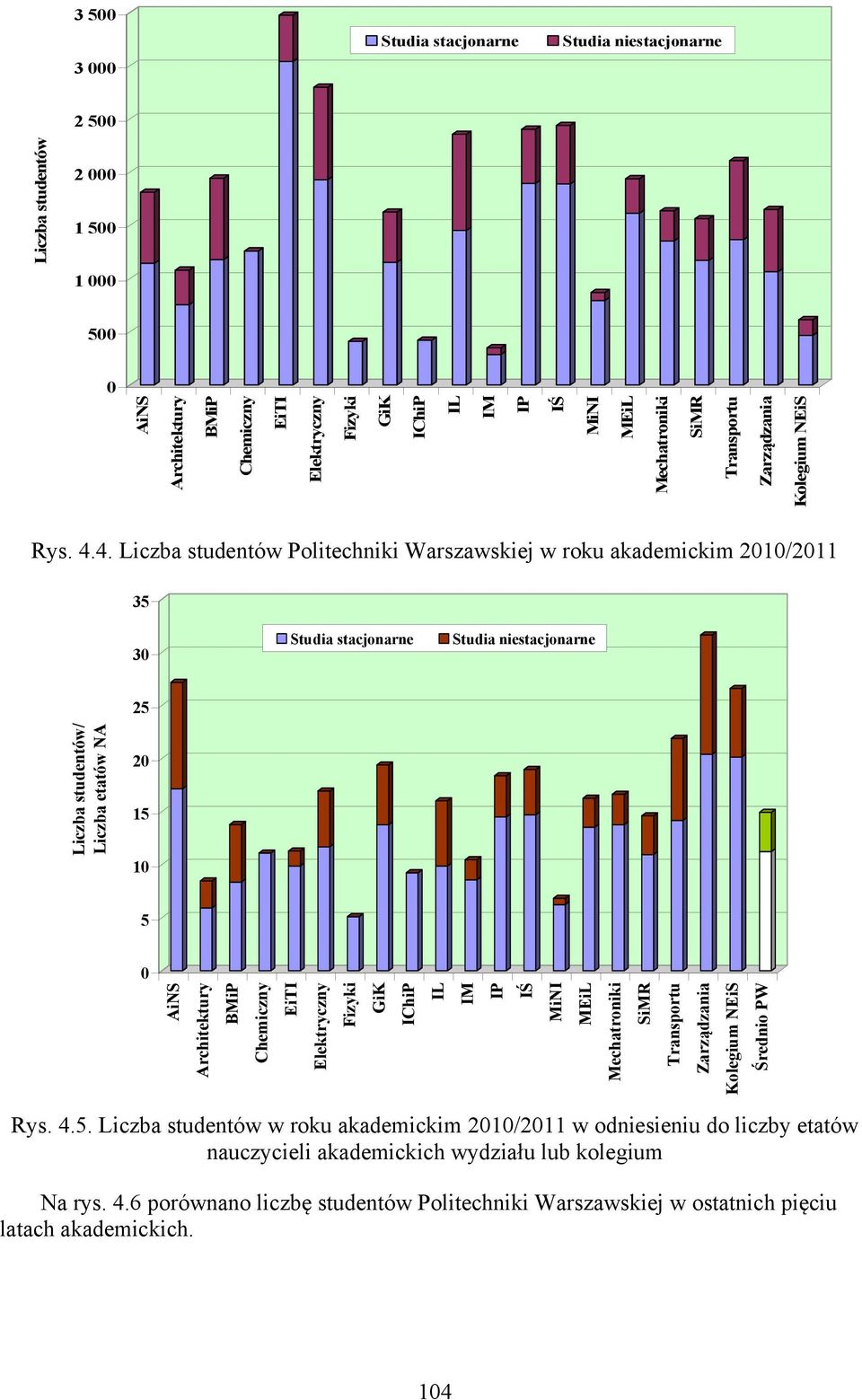 4. Liczba studentów Politechniki Warszawskiej w roku akademickim 2010/2011 35 30 Studia stacjonarne Studia niestacjonarne 25 Liczba studentów/ Liczba etatów NA 20 15 10 5 0 AiNS Architektury BMiP