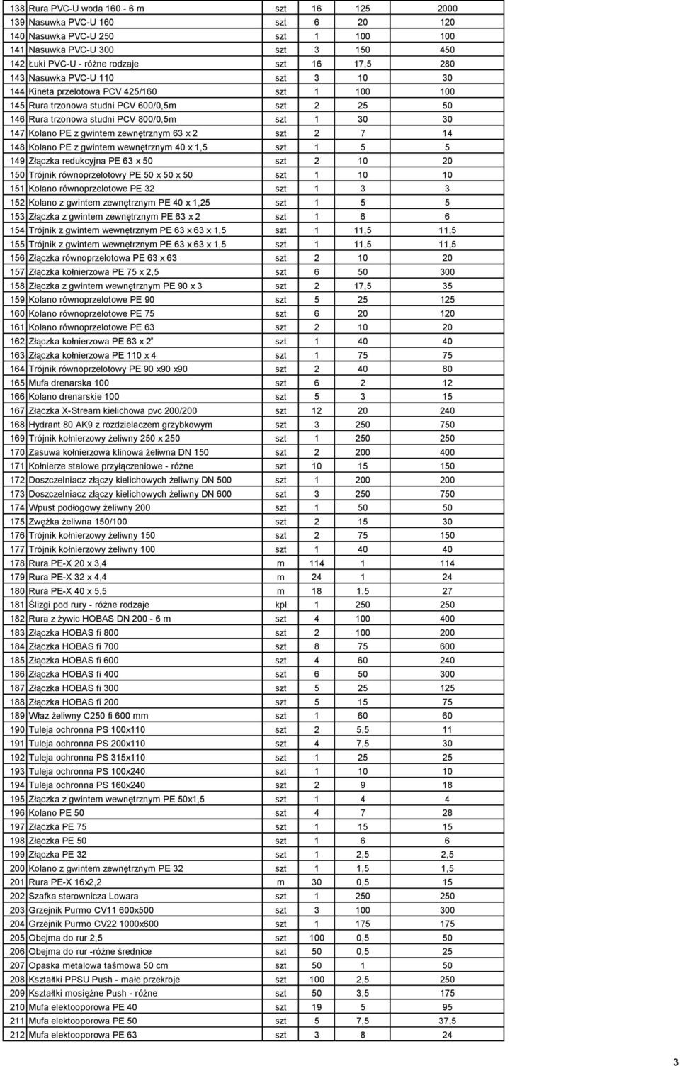 gwintem zewnętrznym 63 x 2 szt 2 7 14 148 Kolano PE z gwintem wewnętrznym 40 x 1,5 szt 1 5 5 149 Złączka redukcyjna PE 63 x 50 szt 2 10 20 150 Trójnik równoprzelotowy PE 50 x 50 x 50 szt 1 10 10 151