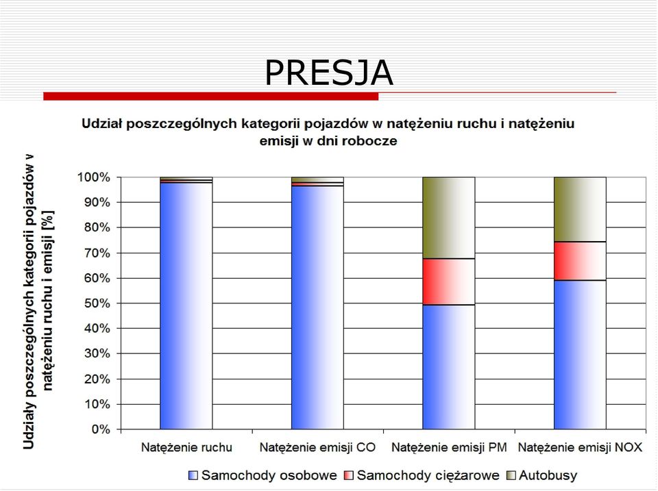 poj/d Struktura ruchu Samochody osobowe