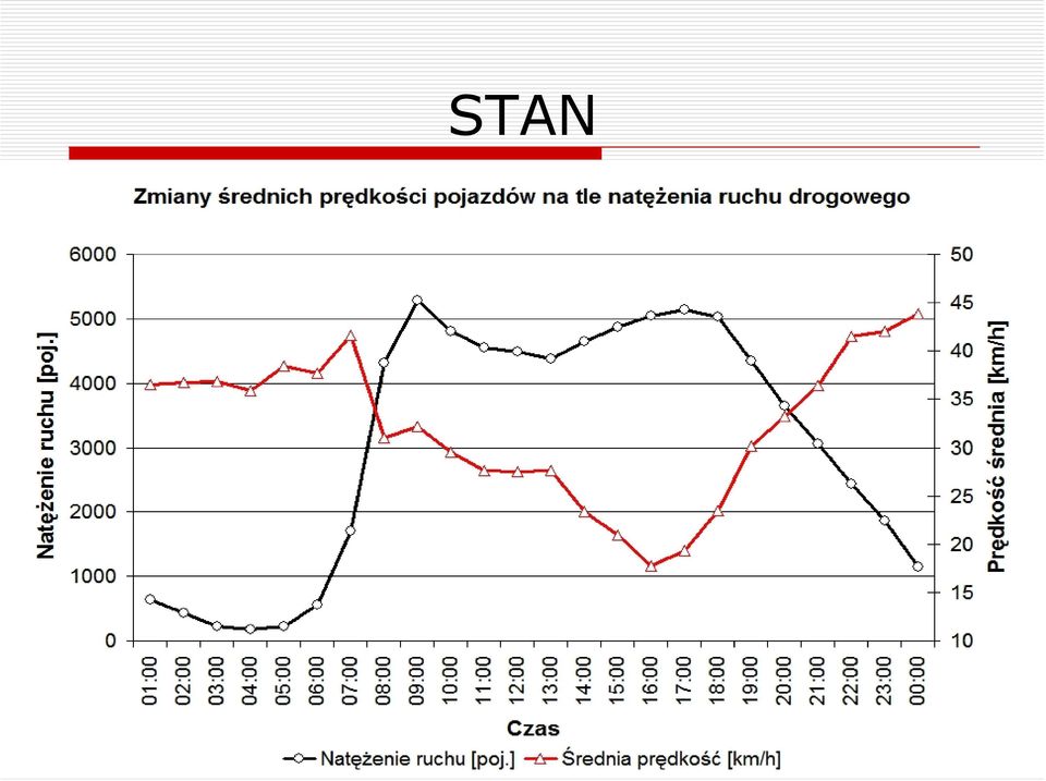 Niepodległości Natężenie ruchu wynosi 4000-5000 poj/h Średnia 1-h prędkość wynosiła 25-30 km/h (w