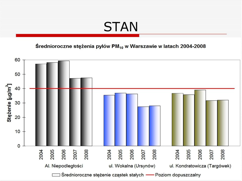 normę dla PM 10 Średniodobowych wartości PM 10 211 razy w roku 2004 190