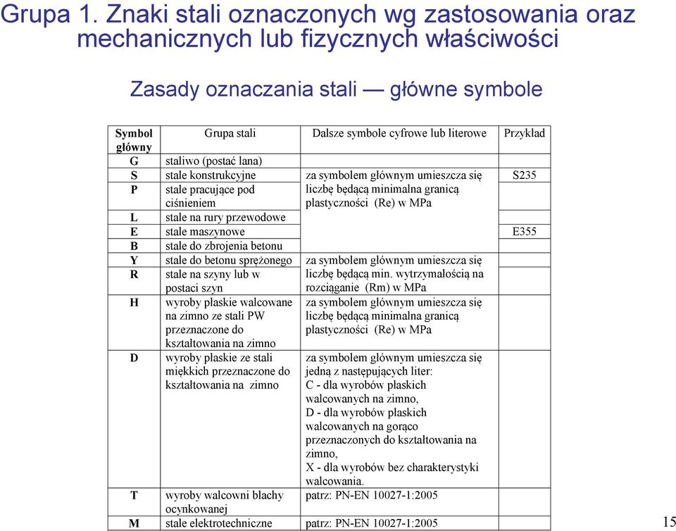 staliwo (postać lana) S stale konstrukcyjne za symbolem głównym umieszcza się S235 P stale pracujące pod ciśnieniem liczbę będącą minimalna granicą plastyczności (Re) w MPa L stale na rury przewodowe