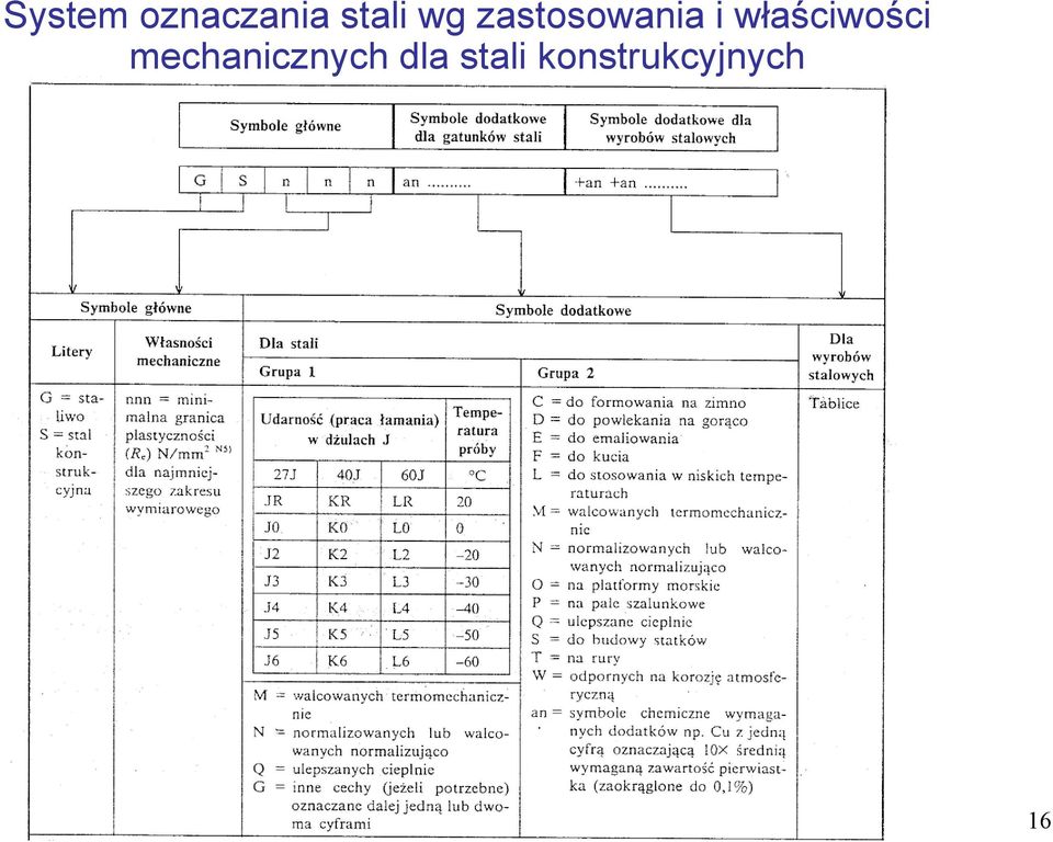 właściwości