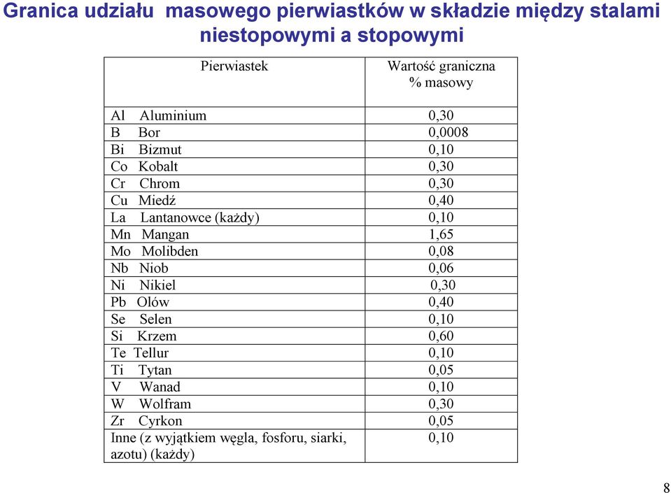 0,10 Mn Mangan 1,65 Mo Molibden 0,08 Nb Niob 0,06 Ni Nikiel 0,30 Pb Olów 0,40 Se Selen 0,10 Si Krzem 0,60 Te Tellur