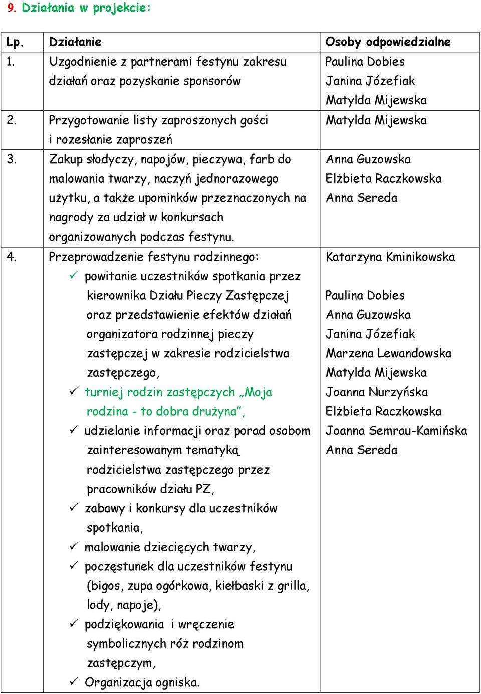 Zakup słodyczy, napojów, pieczywa, farb do malowania twarzy, naczyń jednorazowego użytku, a także upominków przeznaczonych na Anna Guzowska Elżbieta Raczkowska Anna Sereda nagrody za udział w