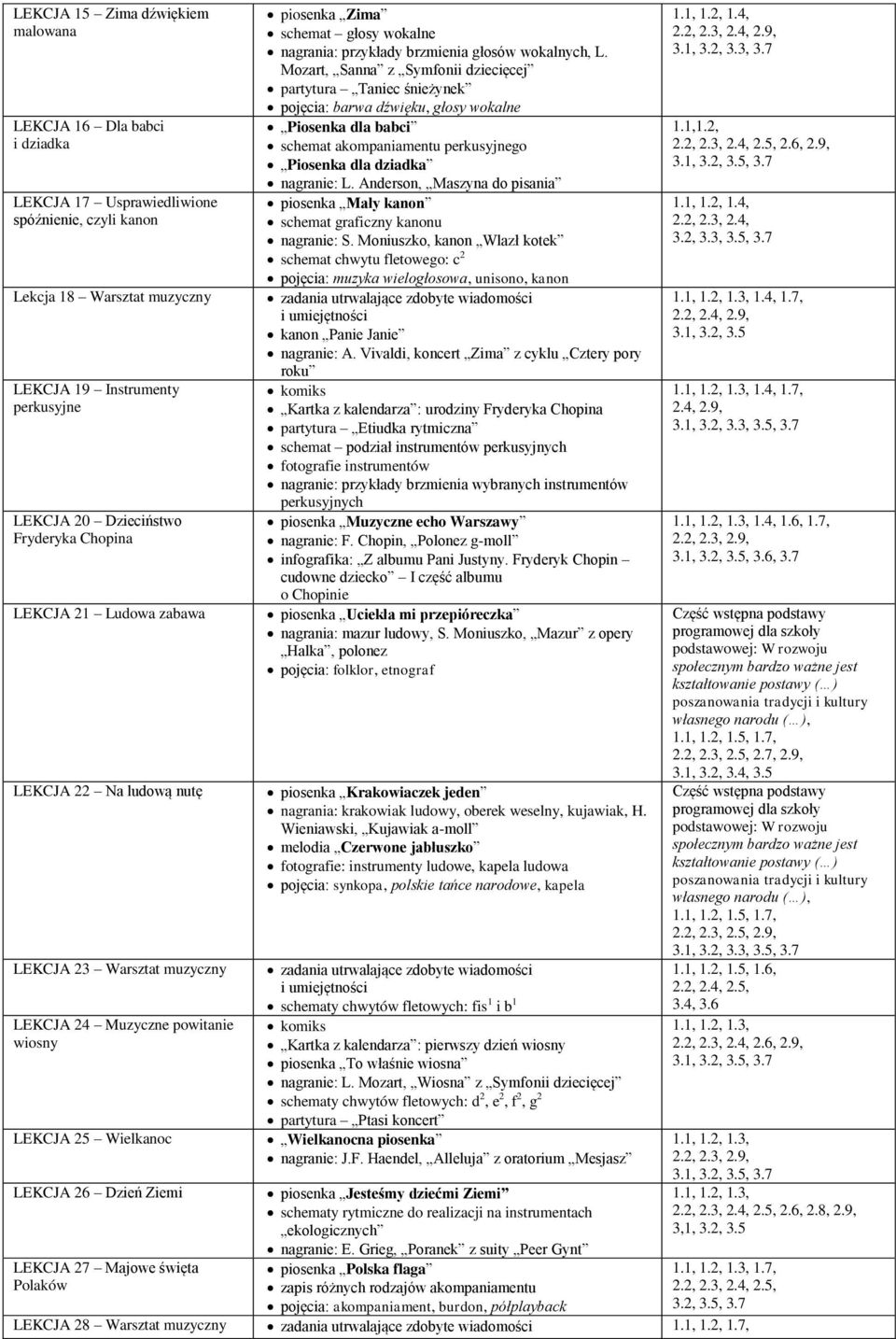 Polaków piosenka Zima schemat głosy wokalne nagrania: przykłady brzmienia głosów wokalnych, L.