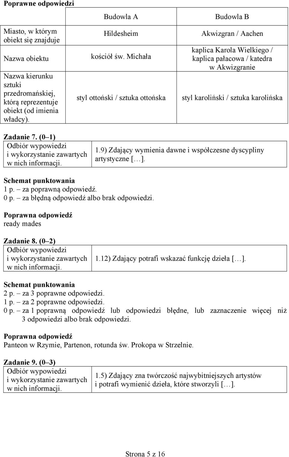9) Zdający wymienia dawne i współczesne dyscypliny artystyczne [ ]. ready mades Zadanie 8. (0 2) 1.12) Zdający potrafi wskazać funkcję dzieła [ ]. 2 p. za 3 poprawne odpowiedzi. 1 p.