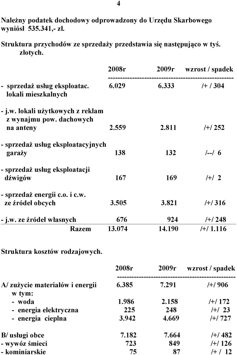 dachowych na anteny 2.559 2.811 /+/ 252 - sprzedaż usług eksploatacyjnych garaży 138 132 /--/ 6 - sprzedaż usług eksploatacji dźwigów 167 169 /+/ 2 - sprzedaż energii c.o. i c.w. ze źródeł obcych 3.