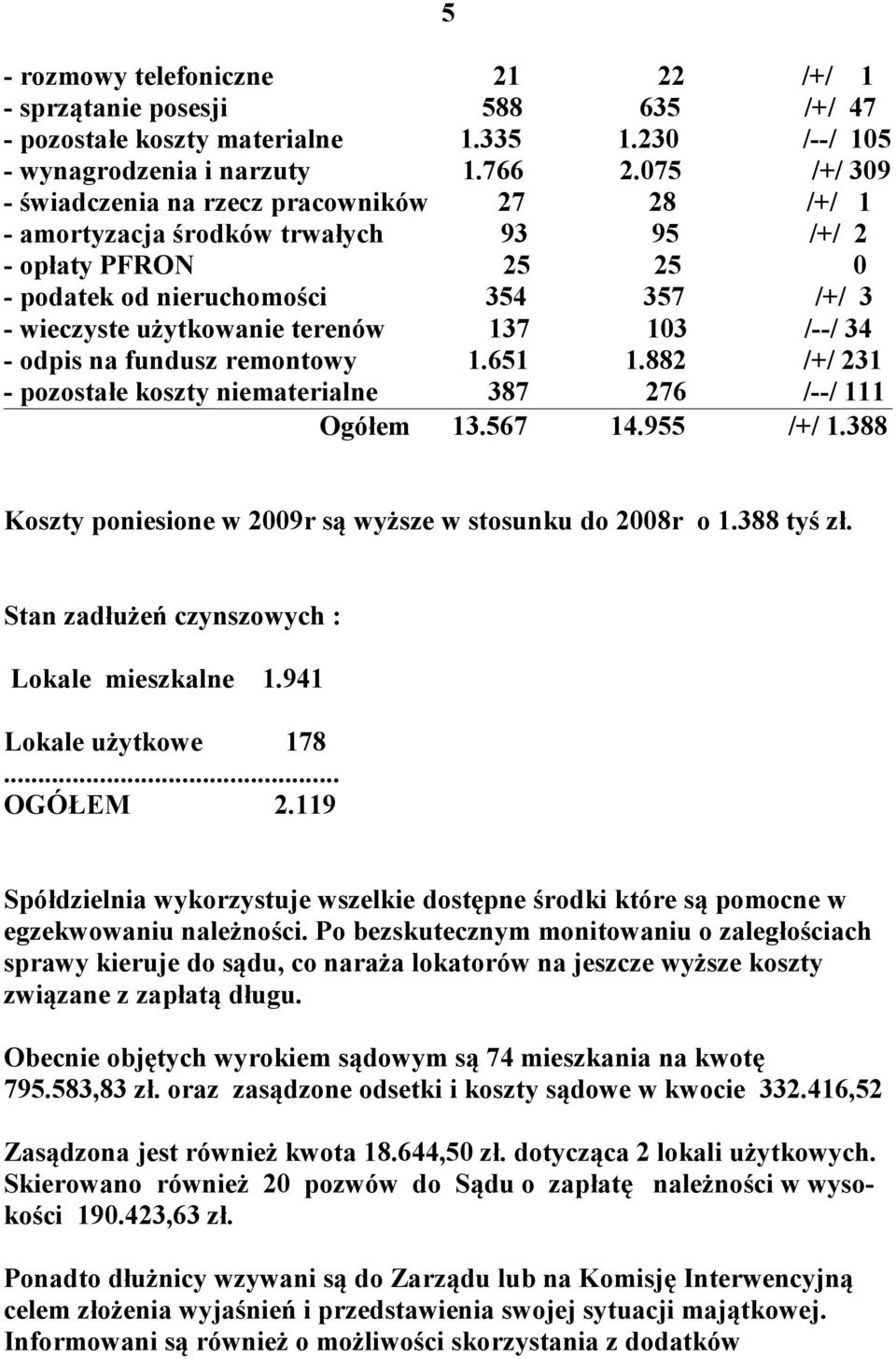 137 103 /--/ 34 - odpis na fundusz remontowy 1.651 1.882 /+/ 231 - pozostałe koszty niematerialne 387 276 /--/ 111 Ogółem 13.567 14.955 /+/ 1.