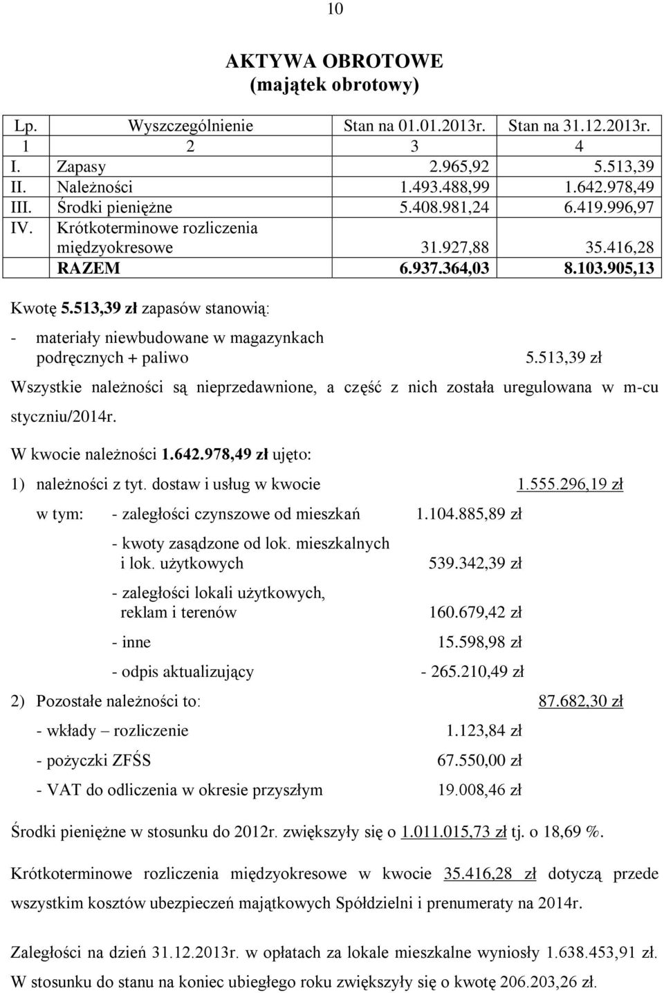 513,39 zł zapasów stanowią: - materiały niewbudowane w magazynkach podręcznych + paliwo 5.513,39 zł Wszystkie należności są nieprzedawnione, a część z nich została uregulowana w m-cu styczniu/2014r.