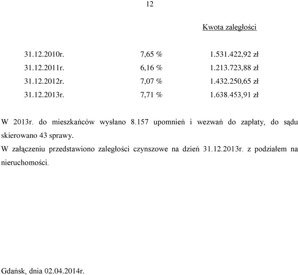do mieszkańców wysłano 8.157 upomnień i wezwań do zapłaty, do sądu skierowano 43 sprawy.