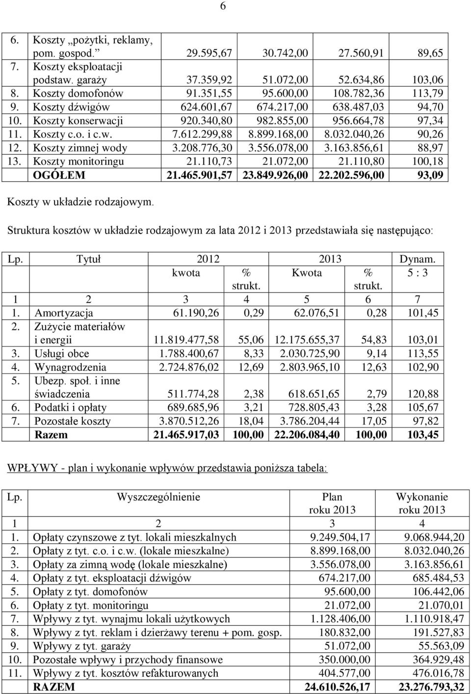 040,26 90,26 12. Koszty zimnej wody 3.208.776,30 3.556.078,00 3.163.856,61 88,97 13. Koszty monitoringu 21.110,73 21.072,00 21.110,80 100,18 OGÓŁEM 21.465.901,57 23.849.926,00 22.202.