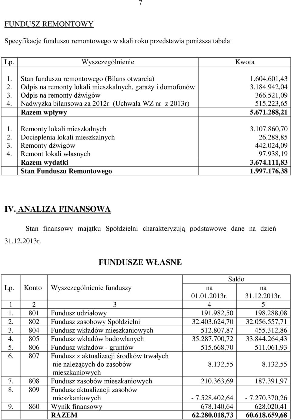 288,21 Remonty lokali mieszkalnych Docieplenia lokali mieszkalnych Remonty dźwigów Remont lokali własnych 3.107.860,70 26.288,85 442.024,09 97.938,19 Razem wydatki 3.674.