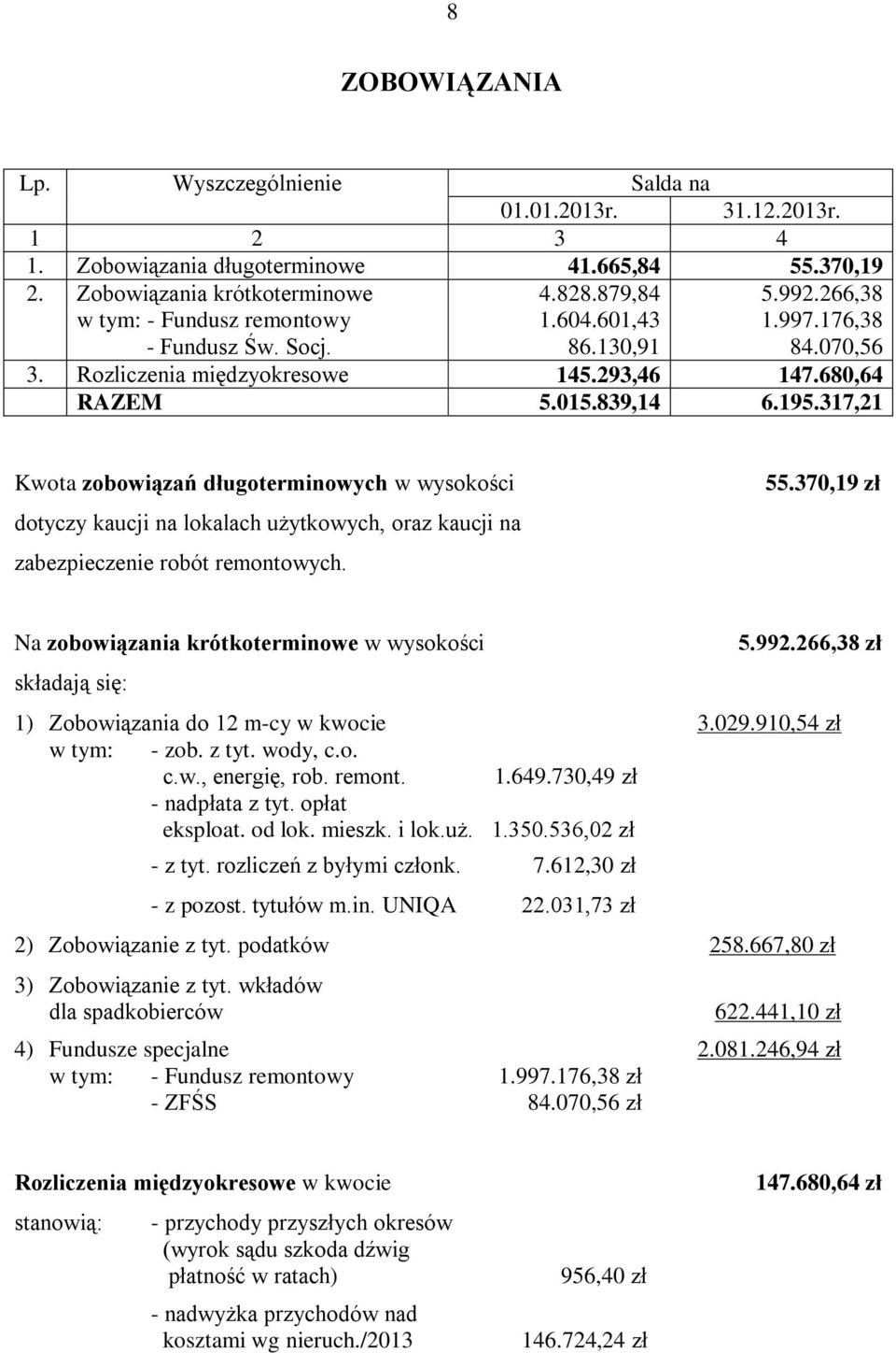 680,64 RAZEM 5.015.839,14 6.195.317,21 Kwota zobowiązań długoterminowych w wysokości dotyczy kaucji na lokalach użytkowych, oraz kaucji na zabezpieczenie robót remontowych. 55.