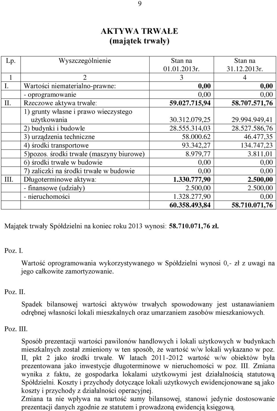 586,76 3) urządzenia techniczne 58.000.62 46.477,35 4) środki transportowe 93.342,27 134.747,23 5)pozos. środki trwałe (maszyny biurowe) 8.979,77 3.