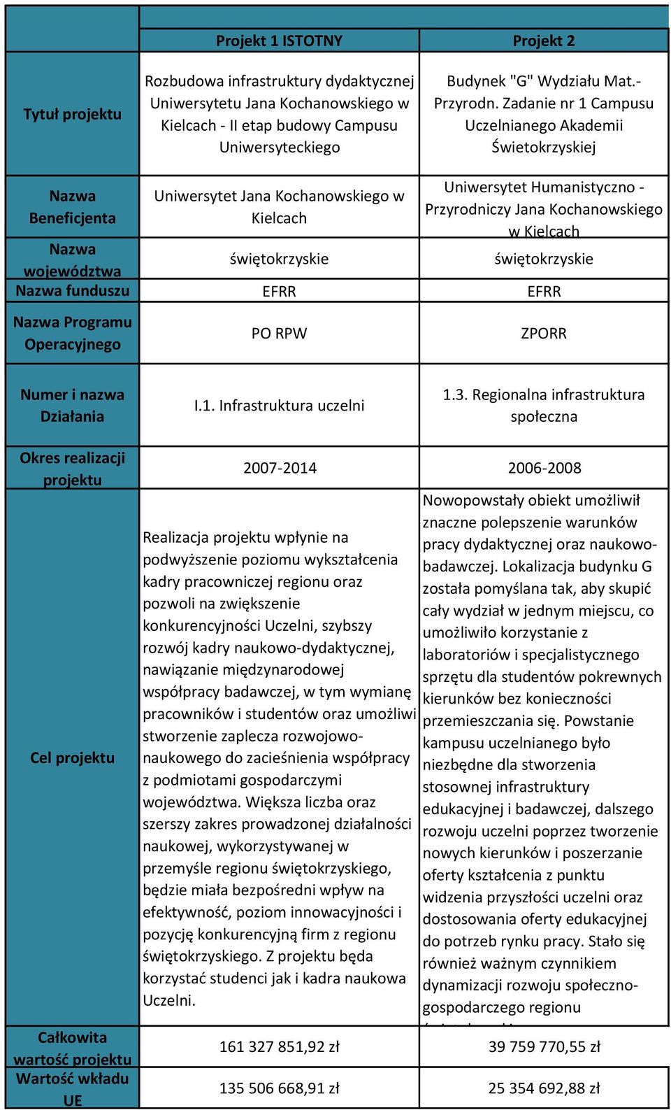 Operacyjnego PO RPW ZPORR Numer i nazwa Działania I.1. Infrastruktura uczelni 1.3.