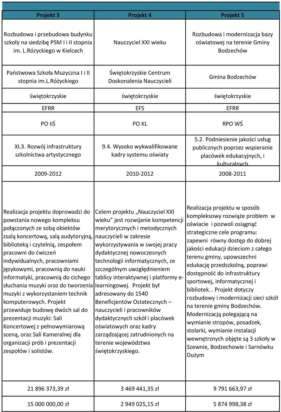 3. Rozwój infrastruktury szkolnictwa artystycznego 9.4. Wysoko wykwalifikowane kadry 5.2.