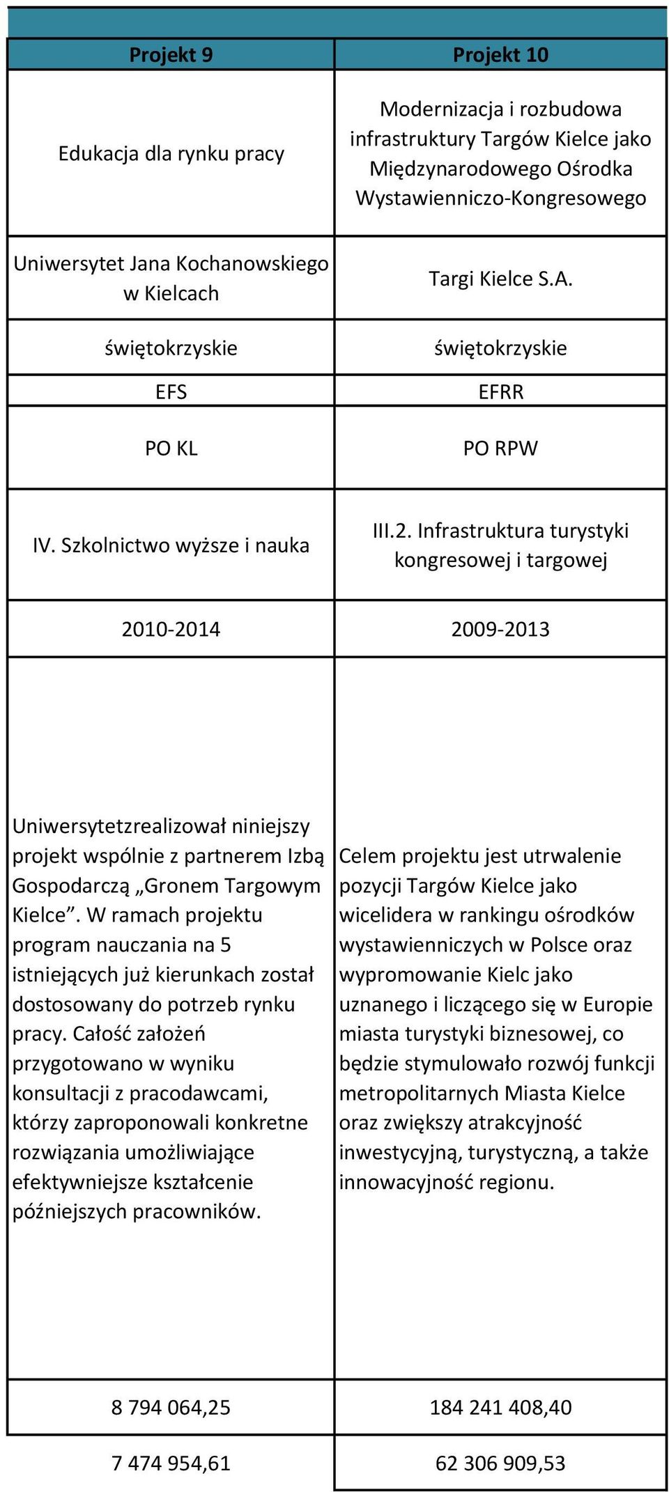 Infrastruktura turystyki kongresowej i targowej 2010-2014 2009-2013 Uniwersytetzrealizował niniejszy projekt wspólnie z partnerem Izbą Gospodarczą Gronem Targowym Kielce.