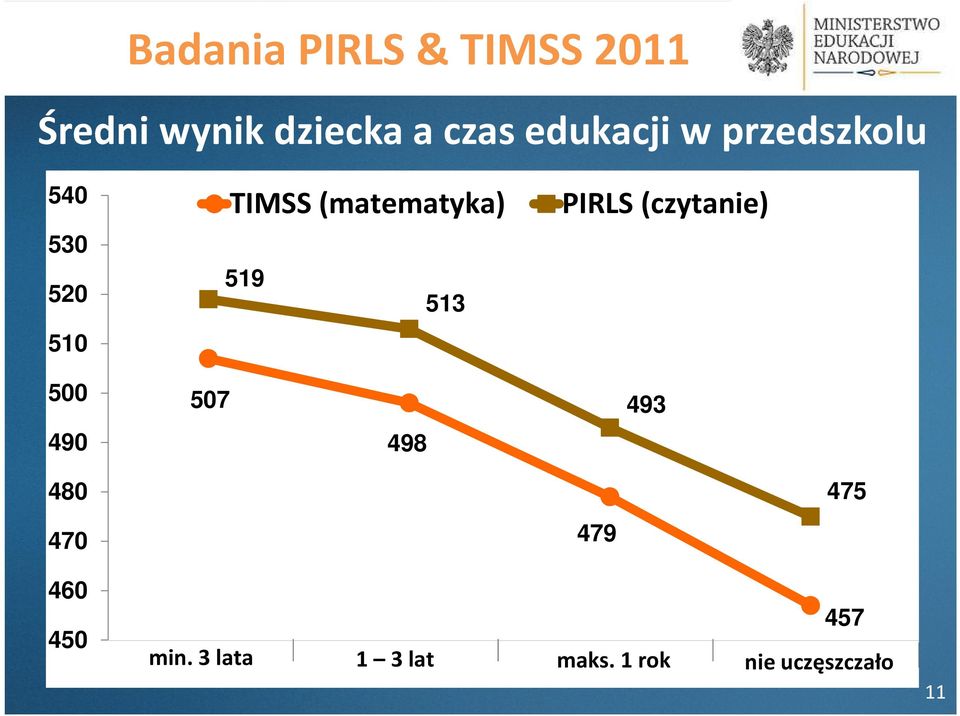 (czytanie) 530 520 519 513 510 500 507 90 93 98 75 80 79