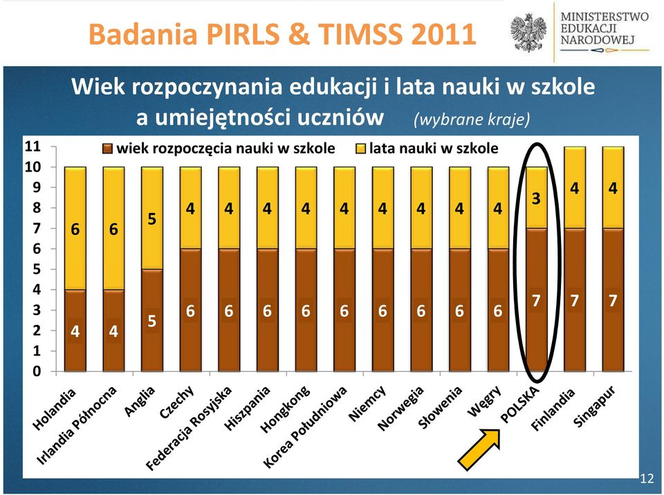 kraje) 11 10 9 8 7 6 5 3 2 1 0 wiek rozpoczęcia nauki w