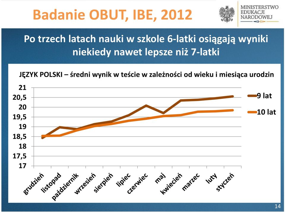 JĘZYK POLSKI średni wynik w teście w zależności od wieku i