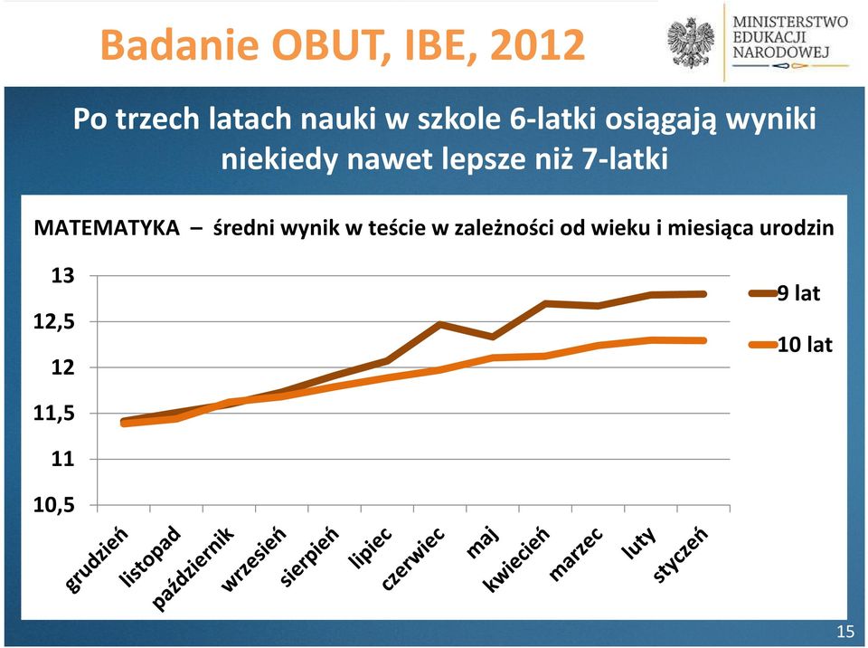 7-latki MATEMATYKA średni wynik w teście w zależności od