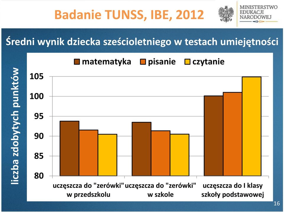 czytanie 105 100 95 90 85 80 uczęszcza do "zerówki" uczęszcza do