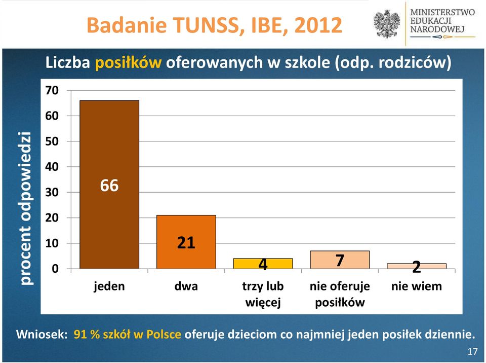 Wszyscy pracujący w klasach I III nauczyciele 50 muszą posiadać kwalifikacje odpowiednie do pracy 0 z dzieckiem młodszym. 30 66 2.