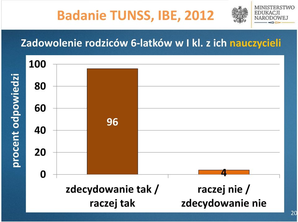 z ich nauczycieli procent odpowiedzi 100 80