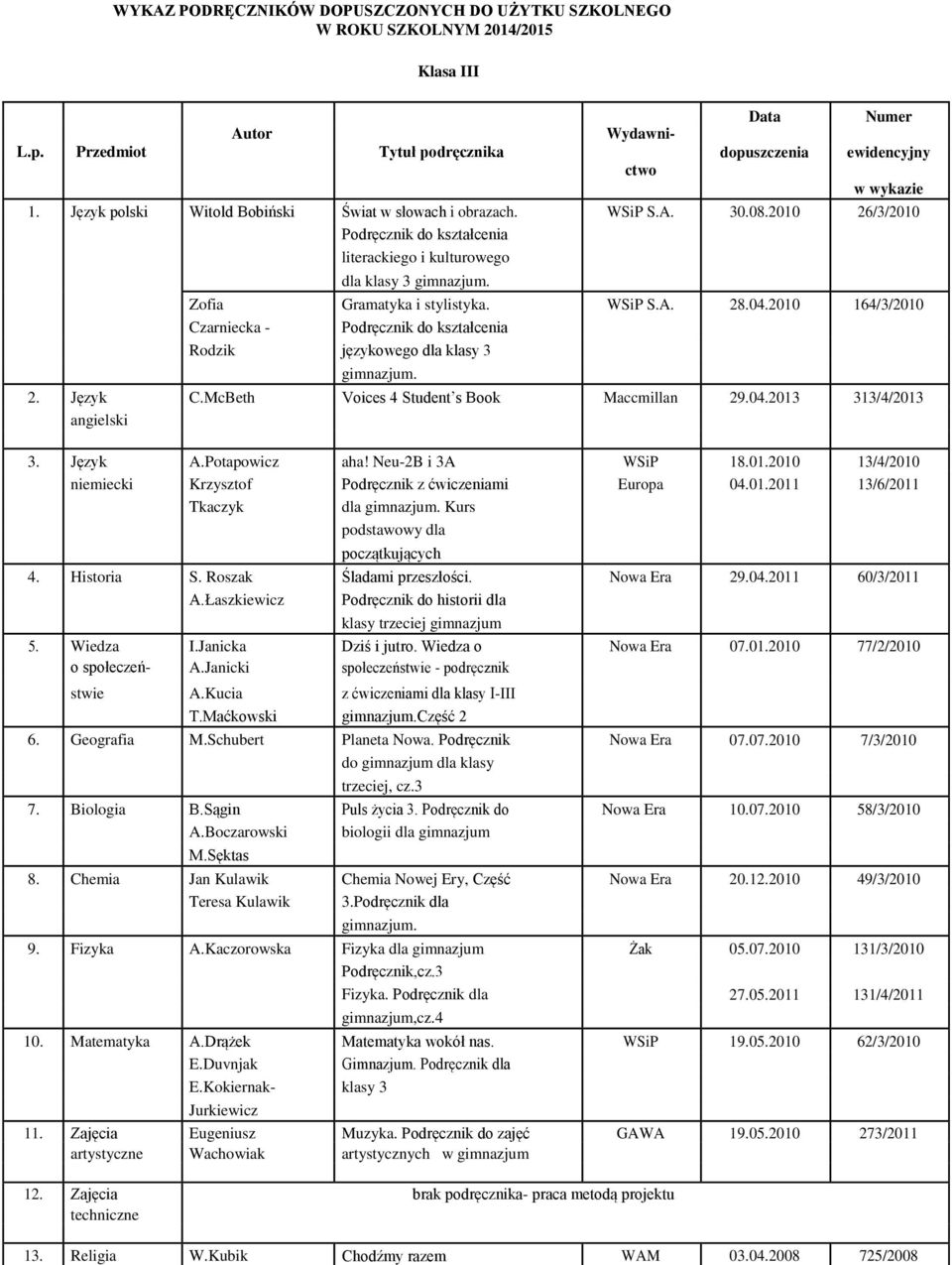 McBeth Voices 4 Student s Book Maccmillan 29.04.2013 313/4/2013 angielski 3. Język A.Potapowicz aha! Neu-2B i 3A WSiP 18.01.2010 13/4/2010 niemiecki Krzysztof Podręcznik z ćwiczeniami Europa 04.01.2011 13/6/2011 dla gimnazjum.