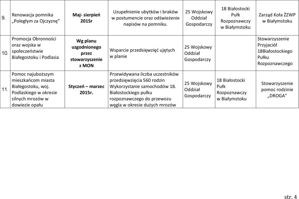 Przyjaciół 18 u 11. Pomoc najuboższym mieszkańcom miasta Białegostoku, woj. Podlaskiego w okresie silnych mrozów w dowiezie opału Styczeń marzec 2015r.